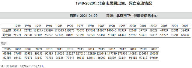 一年少生3.2万，北京去年户籍人口出生数创十年新低
