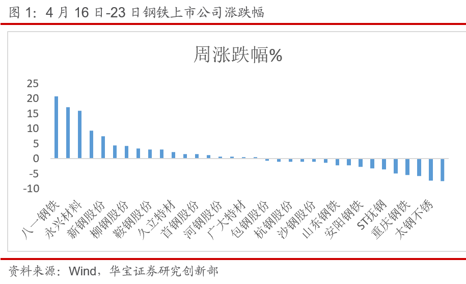 “两部委表态大宗商品价格不具备长期上涨基础——钢铁行业周报