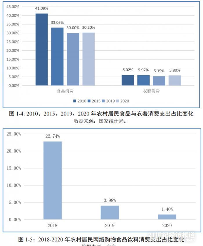 报告：网络零售促进农户消费提升近四成，农村食品衣着消费占比十年下降10.89个百分点