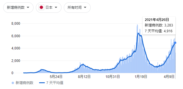 日本疫情重燃背后 完整接种疫苗的人数不到1 It 与健康 Cnbeta Com