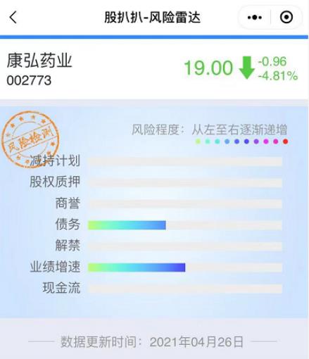 13亿研发费用蒸发 冯柳、刘彦春等基金经理或“踩雷”康弘药业