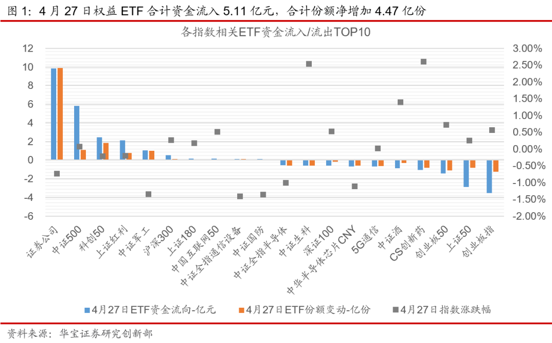 ETP日报（20210428）：创业板相关ETP领涨，证券类ETF资金净流入
