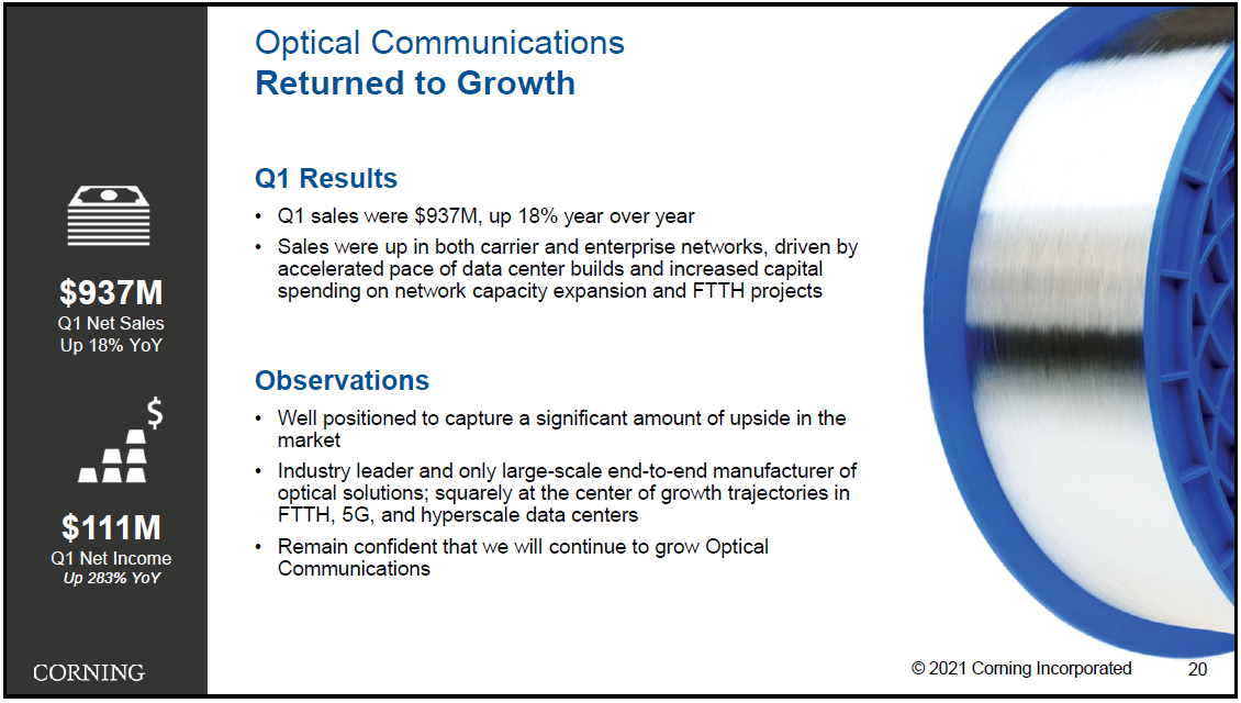 康宁2021年Q1光通信业务净利润1.11亿美元，同比增长283%