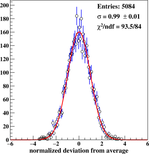 研究配图-2：相对于平均值的标准化偏差分布（蓝线）与高斯拟合（红线）