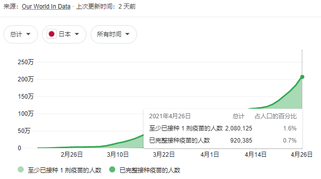 日本疫情重燃背后：完整接种疫苗的人数不到1%