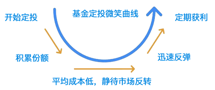 终于回了本，是该解套赎回，还是继续持有？