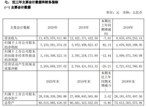 雅戈尔董事长_雅戈尔董事长李如成:半年套现近100亿的“中国巴菲特”