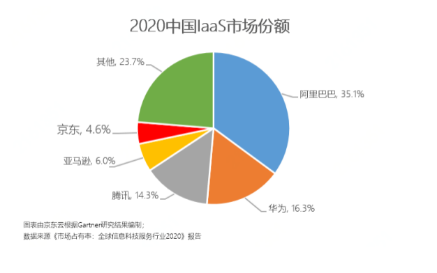 产业属性成为京东云增长引擎，Gartner发布报告京东云跻身国内前五