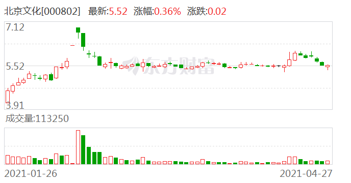 北京文化戏难唱 郑爽日薪208万元 倩女幽魂 巨亏 北京文化 新浪财经 新浪网