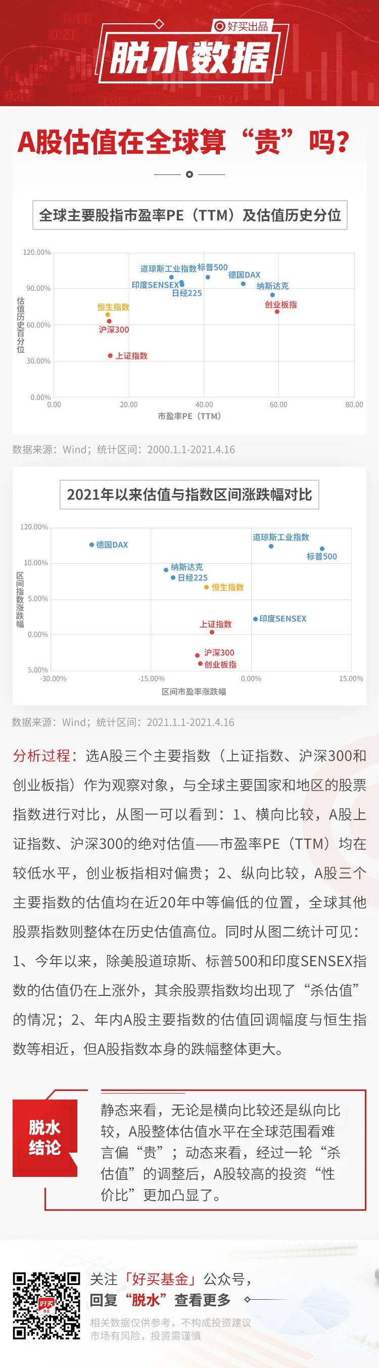 “A股估值在全球算贵吗？| 脱水数据