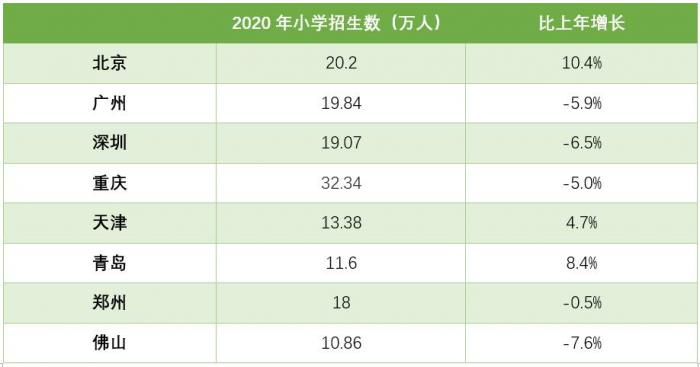 广州、深圳、重庆等多个城市小学招生人数下降，2020年“引才”格局或生变