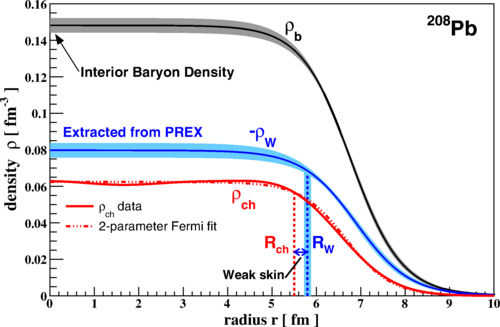 研究配图-4：PREx数据集揭示的弱重子和电荷密度