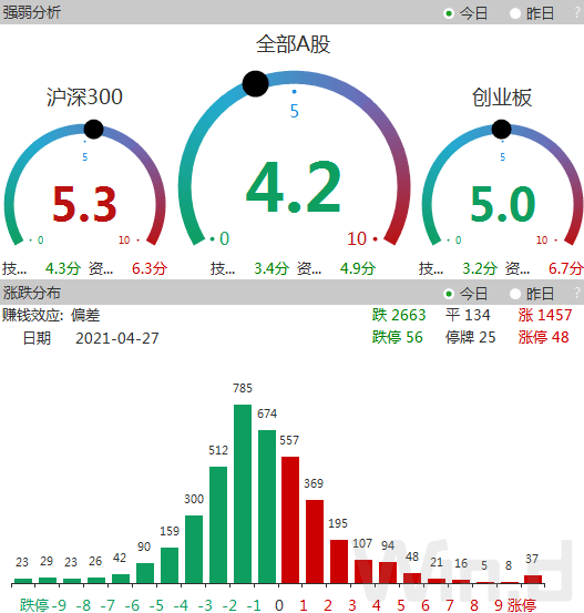 “80%个股上涨:4月最强行业揭晓 一季度北上资金和QFII联手增持31股