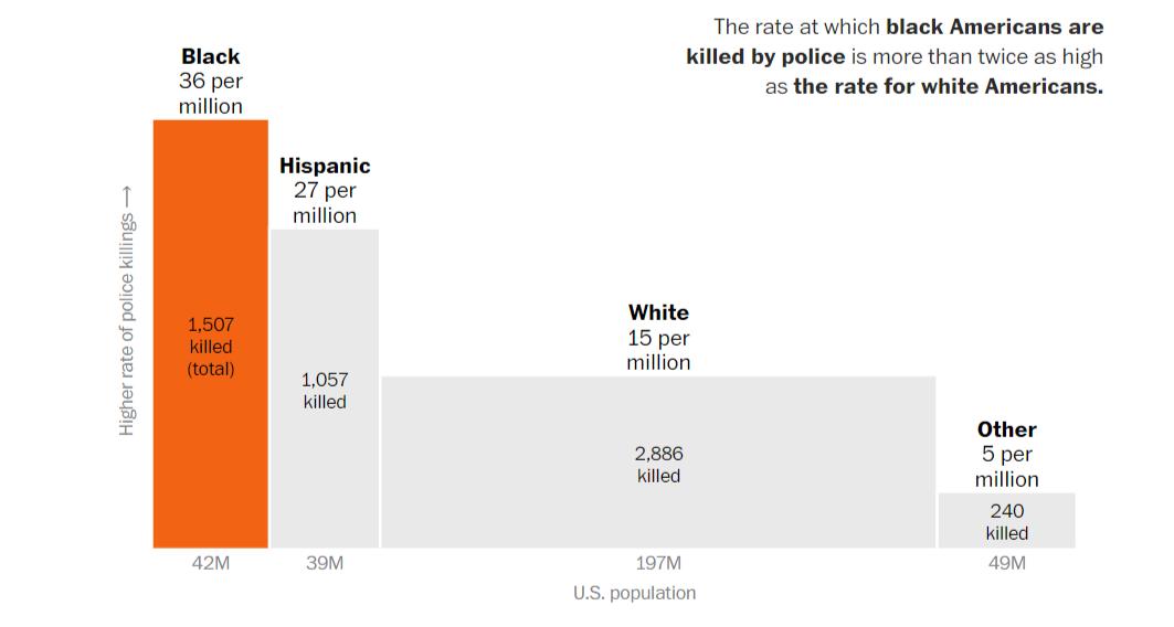 △黑人死于警察枪下的几率远高于白人（图中四个柱形条表示，被警察杀死的族裔人数占该族裔总人数的比例，从左向右分别是黑人、拉美裔、白人、其他族裔）（图片来源：《华盛顿邮报》）