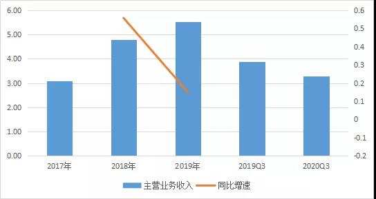 图3：趣睡科技营收规模和增速（单位：亿元） 数据来源：招股书，36氪