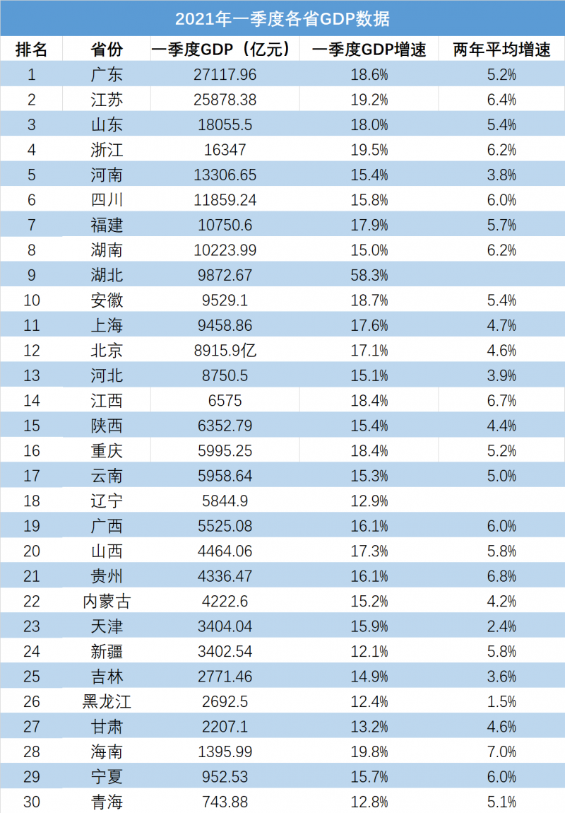 8省进入万亿俱乐部,湖北增速领跑,上海掉出前十,你的家乡排第几?