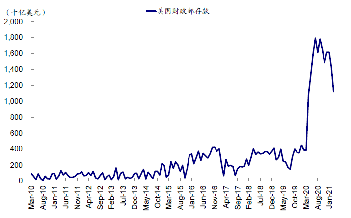 資料來源：Haver，EPFR，Bloomberg，中金公司研究部