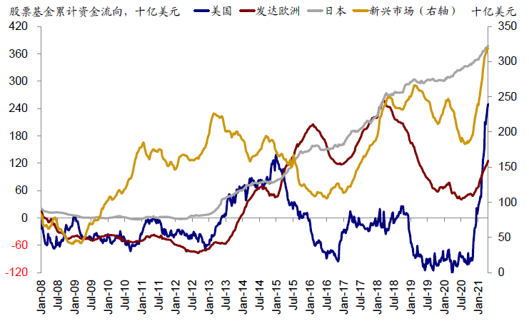 資料來源：Haver，EPFR，Bloomberg，中金公司研究部