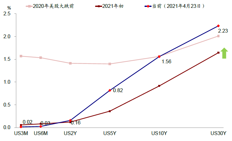 資料來源：EPFR，Bloomberg，中金公司研究部