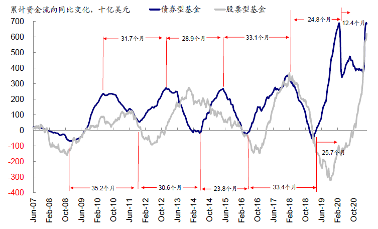 資料來源：EPFR，Bloomberg，中金公司研究部