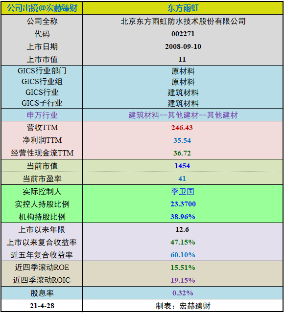 “【投资价值评分】东方雨虹