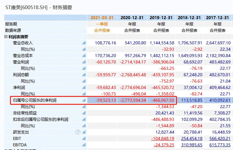 34万股民懵了：3股突然曝出巨亏 史上最快*ST股诞生 私募和外资也踩雷