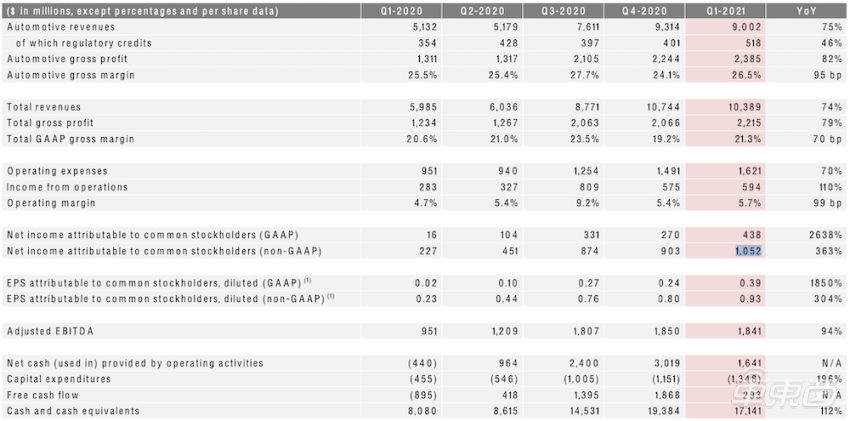 ▲特斯拉2021一季度主要财务数据
