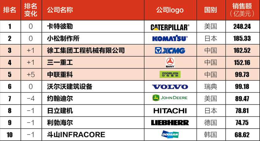 （图片来源：全球工程机械50强峰会组委会）