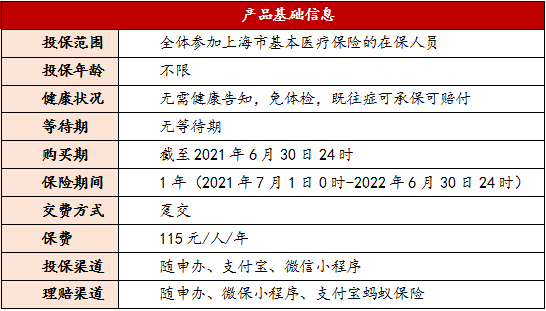 上海惠民医疗险来了！怎么买？| 好买解读“沪惠保”