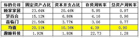 图1：家居行业资产指标对比 数据来源：招股书，36氪