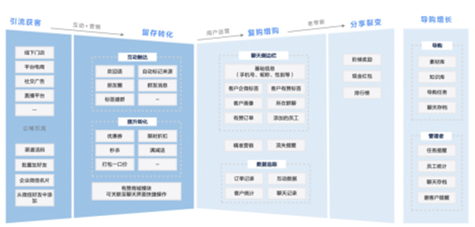 有赞企业微信助手正式上线 助力多喜爱导购线上成交增长400%