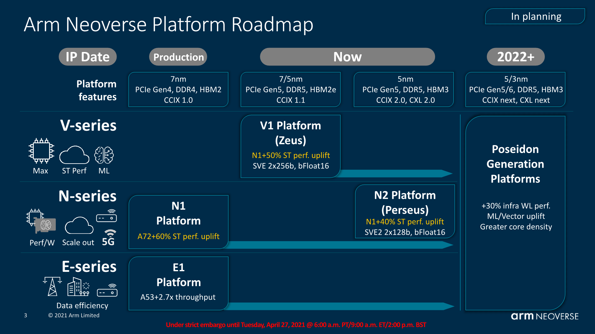 Arm Neoverse V1全新计算平台发布：性能飞跃4倍