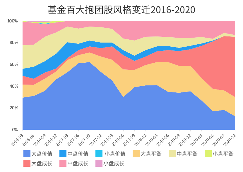 抱团股风格演变——我们也要跟着变吗？