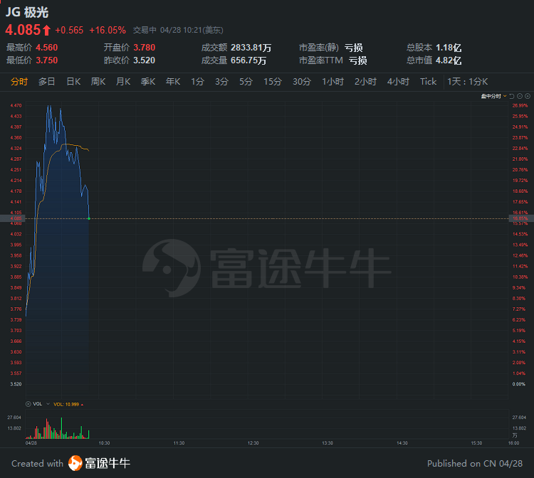 行情来源：富途证券>