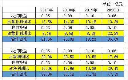 图6：趣睡经营利润和净利润分析 数据来源：招股书，36氪