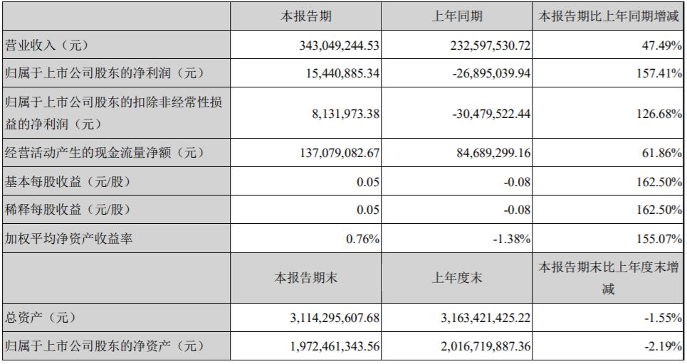 通宇通讯2021年Q1实现营收3.43亿元 同比增长47.49%