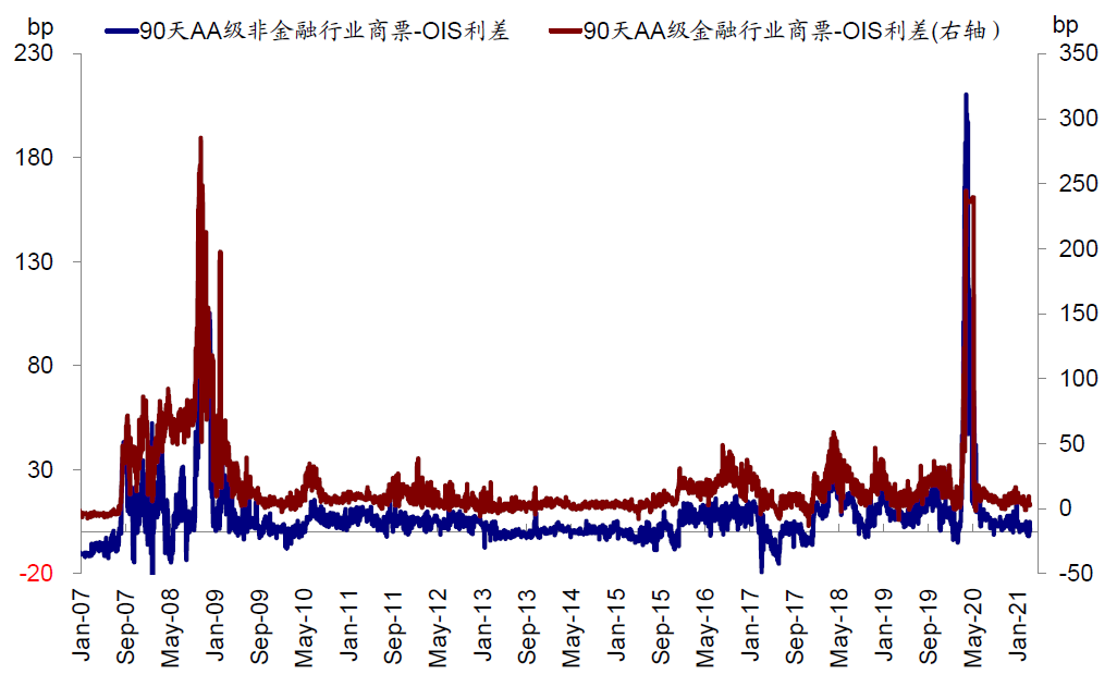 資料來源：Bloomberg，sifma，中金公司研究部