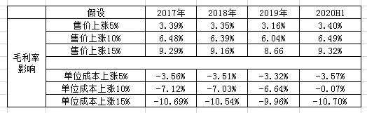 图2：趣睡科技的毛利率敏感性分析 数据来源：招股书，36氪