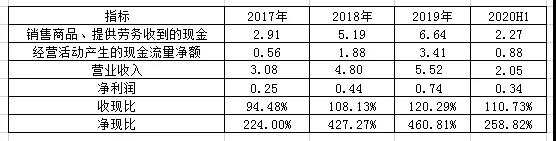 图4：趣睡科技的现金流量分析 数据来源：招股书，36氪