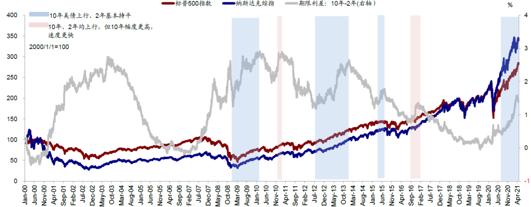 資料來源：Bloomberg，Wind，中金公司研究部