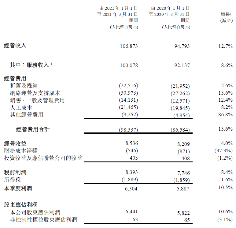 中国电信2021年Q1经营收入1068.73亿元，同比增长12.7%