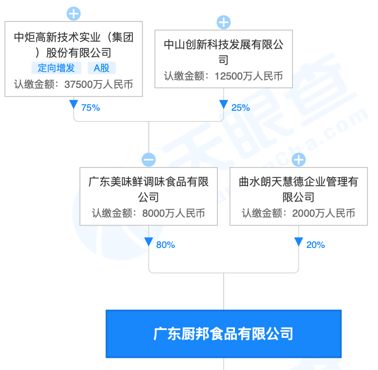 广东厨邦股权结构。截图来源:天眼查