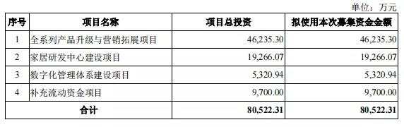 图7：趣睡IPO募资用途 数据来源：招股书，36氪