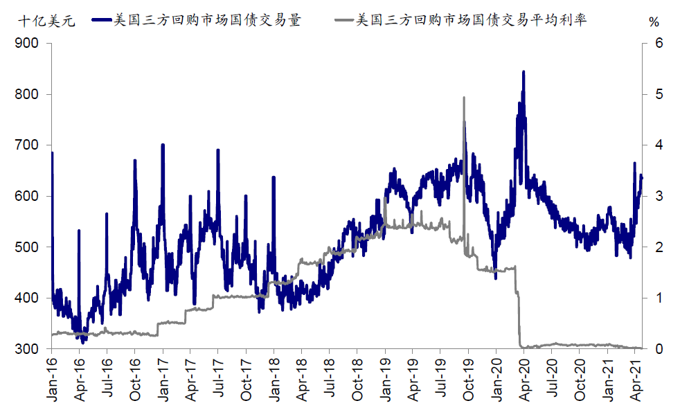 資料來源：Bloomberg，紐約聯儲，Haver，中金公司研究部