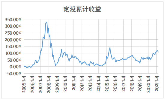 “基金学苑理财|基金定投多长时间效果最佳？