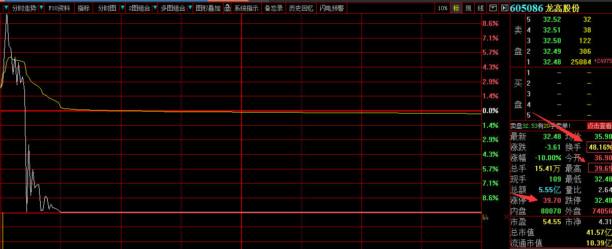 4万股东惊呆：龙高股份13分钟上演“天地板” 股吧里哀嚎一片