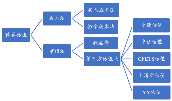 “债券估值二三事