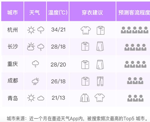 墨迹天气联合央视频发布《五一出行天气指南》