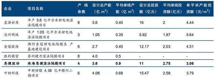 图9:主要隔膜企业新产线单线产能对比,资料来源:公司公告,东兴证券