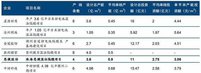 图9：主要隔膜企业新产线单线产能对比，资料来源：公司公告，东兴证券